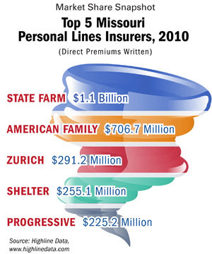Top 5 Missouri Personal Lines Insurers